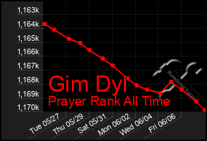 Total Graph of Gim Dyl