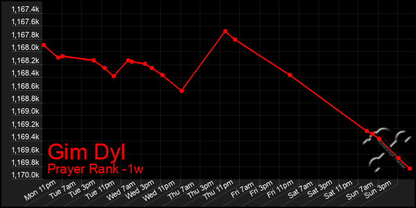 Last 7 Days Graph of Gim Dyl