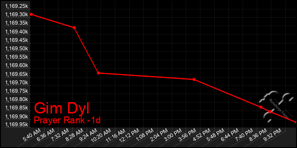 Last 24 Hours Graph of Gim Dyl