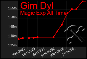 Total Graph of Gim Dyl