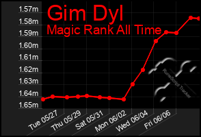 Total Graph of Gim Dyl