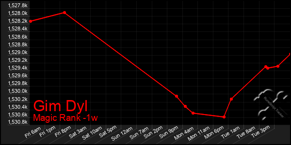Last 7 Days Graph of Gim Dyl