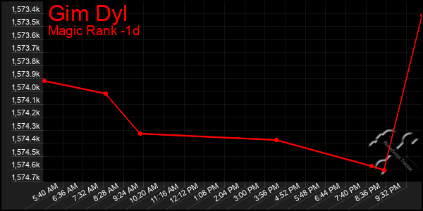 Last 24 Hours Graph of Gim Dyl