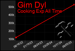 Total Graph of Gim Dyl