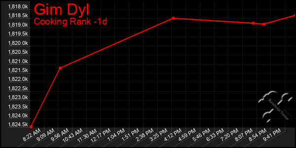 Last 24 Hours Graph of Gim Dyl