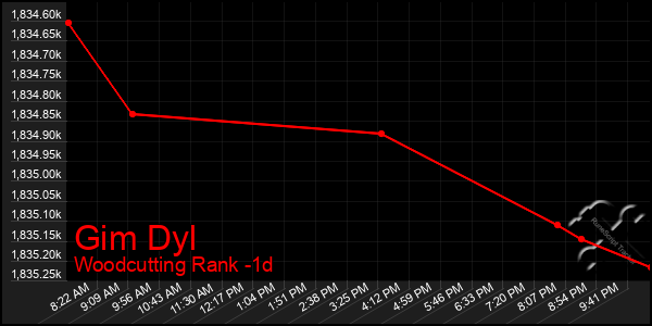 Last 24 Hours Graph of Gim Dyl