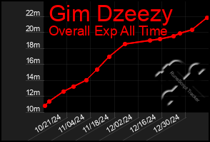 Total Graph of Gim Dzeezy