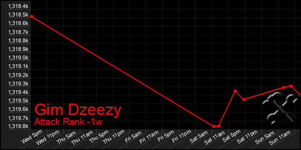 Last 7 Days Graph of Gim Dzeezy