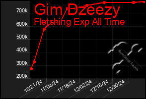 Total Graph of Gim Dzeezy