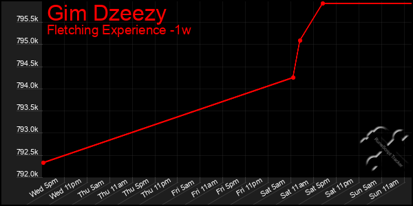 Last 7 Days Graph of Gim Dzeezy