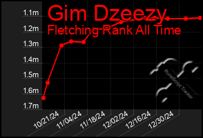 Total Graph of Gim Dzeezy