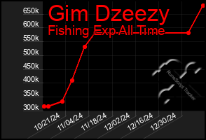 Total Graph of Gim Dzeezy