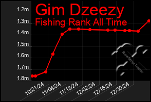 Total Graph of Gim Dzeezy