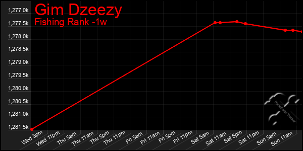 Last 7 Days Graph of Gim Dzeezy