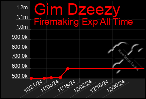 Total Graph of Gim Dzeezy