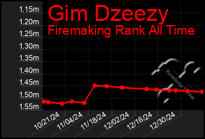 Total Graph of Gim Dzeezy