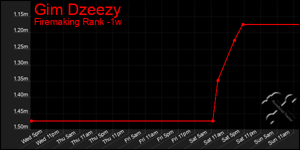 Last 7 Days Graph of Gim Dzeezy