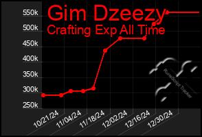 Total Graph of Gim Dzeezy