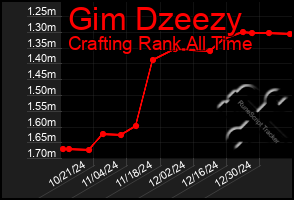 Total Graph of Gim Dzeezy