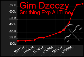 Total Graph of Gim Dzeezy