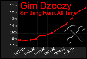 Total Graph of Gim Dzeezy