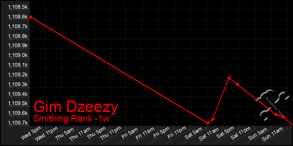 Last 7 Days Graph of Gim Dzeezy