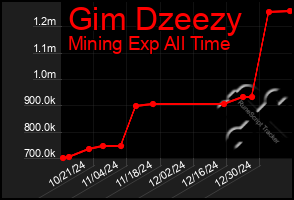 Total Graph of Gim Dzeezy