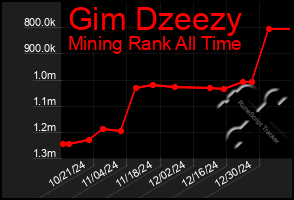 Total Graph of Gim Dzeezy