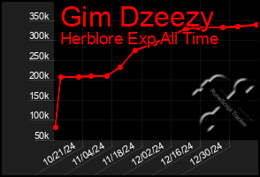 Total Graph of Gim Dzeezy