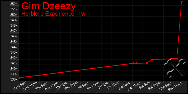 Last 7 Days Graph of Gim Dzeezy