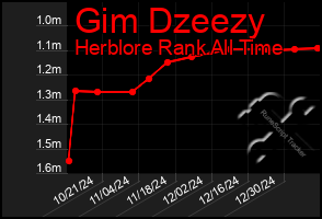 Total Graph of Gim Dzeezy