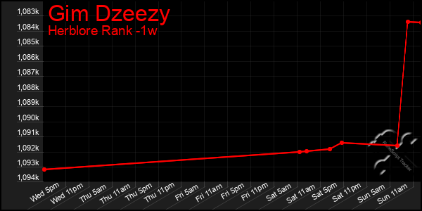 Last 7 Days Graph of Gim Dzeezy