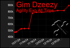 Total Graph of Gim Dzeezy