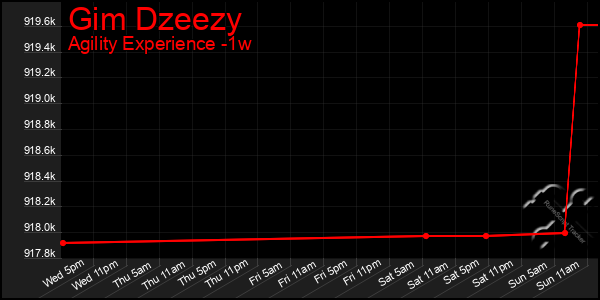 Last 7 Days Graph of Gim Dzeezy