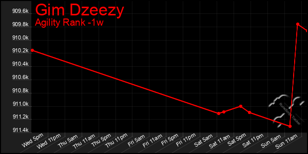 Last 7 Days Graph of Gim Dzeezy