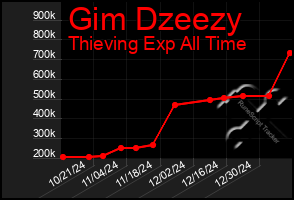 Total Graph of Gim Dzeezy