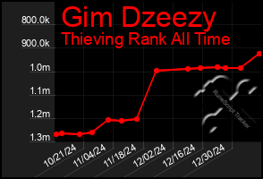 Total Graph of Gim Dzeezy