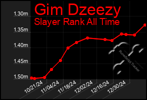 Total Graph of Gim Dzeezy