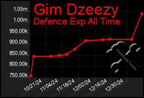 Total Graph of Gim Dzeezy