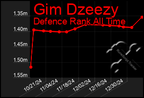 Total Graph of Gim Dzeezy