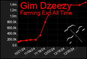 Total Graph of Gim Dzeezy