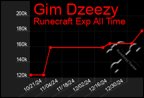 Total Graph of Gim Dzeezy