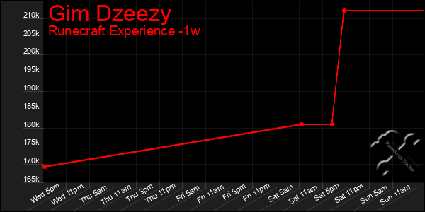 Last 7 Days Graph of Gim Dzeezy