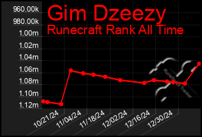 Total Graph of Gim Dzeezy