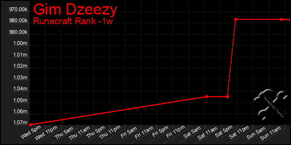 Last 7 Days Graph of Gim Dzeezy