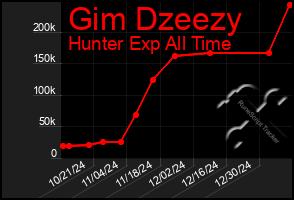 Total Graph of Gim Dzeezy