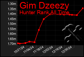 Total Graph of Gim Dzeezy