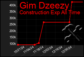 Total Graph of Gim Dzeezy