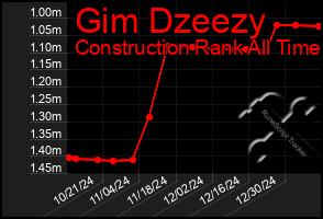 Total Graph of Gim Dzeezy