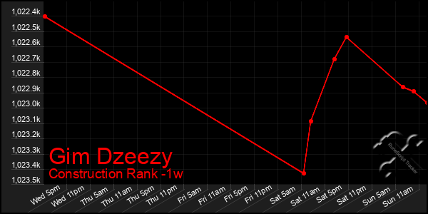 Last 7 Days Graph of Gim Dzeezy